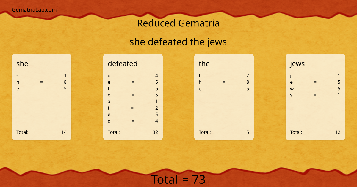 she defeated the jews in reduced Gematria